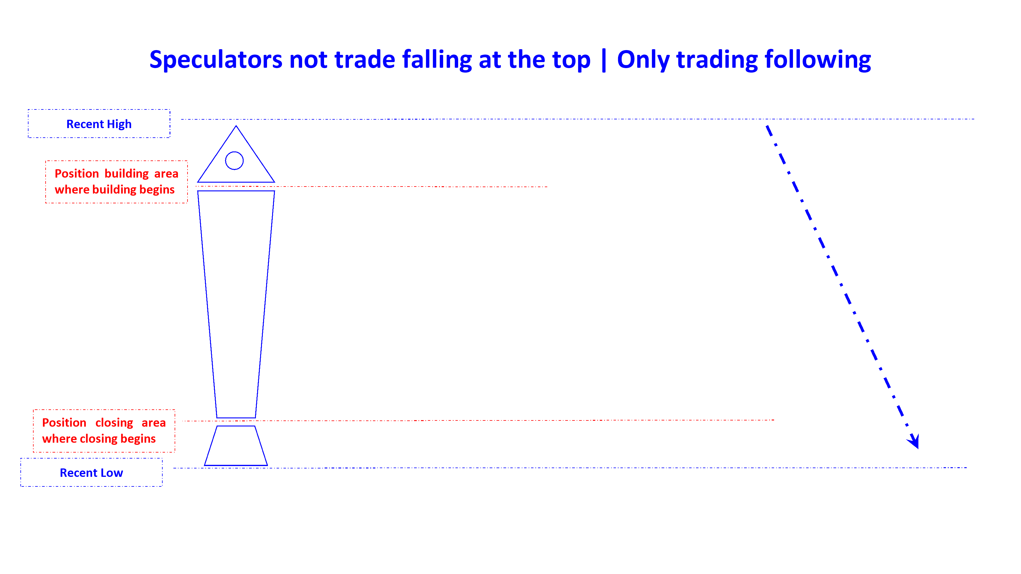 speculators not trade falling at the bottom and top en